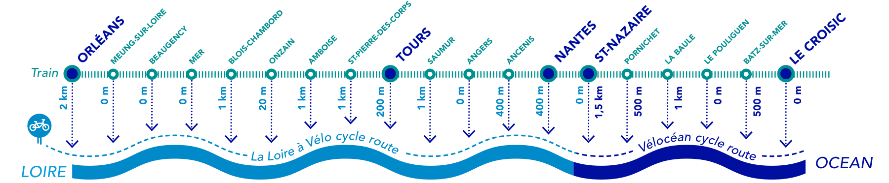 Les gares d'Angers et Saumur sont desservies par le train Loire à Vélo